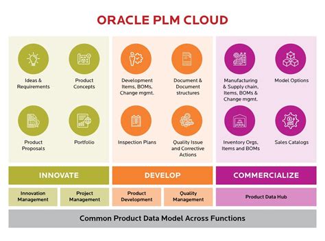 PLM Modules .